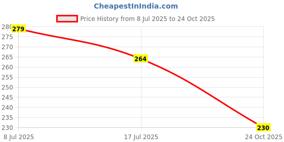 flipkart.com home bargains Pet Bowls for Dogs and Cats Stainless Steel Non-Skid (Pack Of 2) Stainless Steel Pet Bowl home bargains Price History Graph from 8 Jul 2025 to 24 Oct 2025