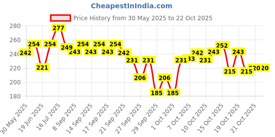flipkart.com furever friends Pet Bowls for Dogs and Cats Stainless Steel Non-Skid (Pack Of 3) Stainless Steel Pet Bowl furever friends Price History Graph from 30 May 2025 to 21 Oct 2025