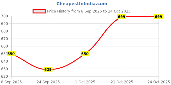 flipkart.com hometic Pet Bowls with Non-Slip Stand Plastic, Stainless Steel, Polypropylene Pet Bowl & Bottle hometic Price History Graph from 8 Sep 2025 to 24 Oct 2025