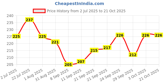flipkart.com vetify pet care Ridd Anti Tick n Flea Solution 6 ml Pet Coat Cleanser vetify Price History Graph from 2 Jul 2025 to 20 Oct 2025