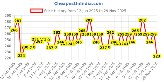 flipkart.com pet care Ridd Anti Tick n Flea Solution 6ml 6 ml Pet Coat Cleanser pet care Price History Graph from 12 Jun 2025 to 29 Nov 2025