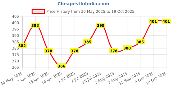 flipkart.com pet care SELEDRUFF SHAMPOO 200ML Anti-dandruff NA Dog Shampoo pet care Price History Graph from 30 May 2025 to 18 Oct 2025