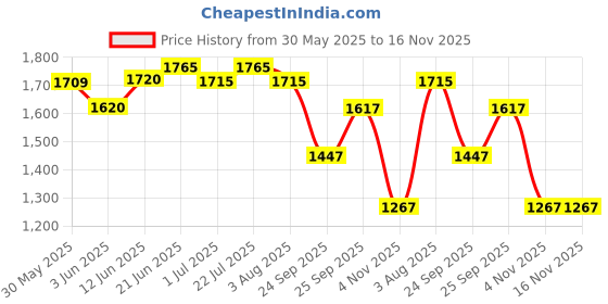 flipkart.com santorini Pet Carrier Backpack Designed with Breathable Space,Ventilated,Portable Cat Bag Black Backpack Pet Carrier santorini Price History Graph from 30 May 2025 to 15 Nov 2025