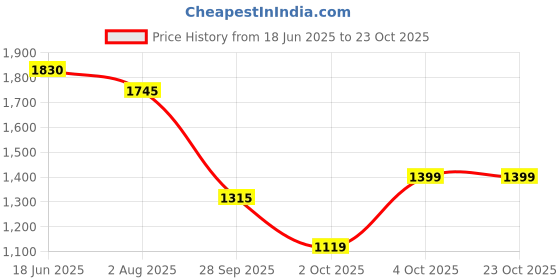 flipkart.com santorini Pet Carrier Backpack Designed with Breathable Space,Ventilated,Portable Cat Bag Grey Backpack Pet Carrier santorini Price History Graph from 18 Jun 2025 to 22 Oct 2025