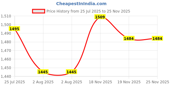 flipkart.com xigwig Pet Carrier Backpack for Dogs and Cats,Puppies Black Backpack Pet Carrier xigwig Price History Graph from 25 Jul 2025 to 24 Nov 2025