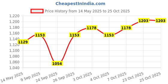 flipkart.com glazu Pet Carrier Shoulder Bag, Legs & Tail Out, Easy-Fit for dogs & cats Medium Red Backpack Pet Carrier glazu Price History Graph from 14 May 2025 to 24 Oct 2025