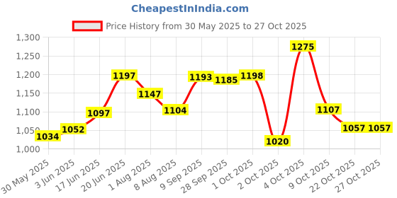 flipkart.com abhinandan Pet Carrier Stylish Space Capsule Bag for Small Pets, Lightweight & Ventilated, Black Airline Pet Carrier abhinandan Price History Graph from 30 May 2025 to 26 Oct 2025