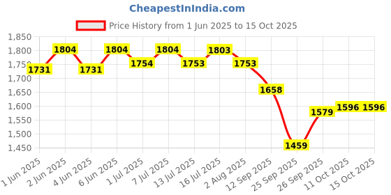 flipkart.com psk pet mart Pet Cat Dog Water Dispenser Drinking Bowl USB LED Automatic psk pet mart Price History Graph from 1 Jun 2025 to 15 Oct 2025
