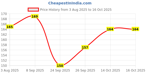 flipkart.com the dds store Pet Chew Toys Slipper Shaped Shoes Natural Cotton Rope-Color May Vary Cotton Chew Toy, Fetch Toy, Soft Toy, Training Aid For Dog & Cat the dds store Price History Graph from 3 Aug 2025 to 16 Oct 2025