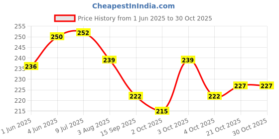 flipkart.com amar Pet Cleaning Brush Rubber Grooming Gloves for Dog, Cat, Horse Plain/ Bristle Brushes for Cow, Dog & Cat, Horse amar Price History Graph from 1 Jun 2025 to 30 Oct 2025