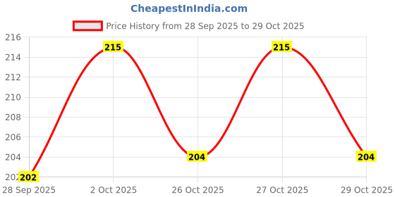 flipkart.com amar Pet Cleaning Brush Rubber Grooming Gloves for Dog, Cat, Horse Plain/ Bristle Brushes for Cow, Dog & Cat, Horse amar Price History Graph from 28 Sep 2025 to 29 Oct 2025