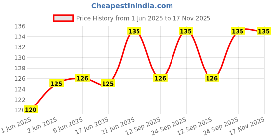 flipkart.com pet clue 3 Inch 150g Pack of 5 Dog Pet Food Calcium Treat Bone Rawhide Dog Food Chicken Dog Chew pet clue Price History Graph from 1 Jun 2025 to 16 Nov 2025