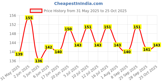 flipkart.com pet clue (5 Inch Pack of 4) Dog Pet Food Press Bone Calcium&Twisted Chicken Dog Chew Bone Chicken Dog Chew pet clue Price History Graph from 31 May 2025 to 25 Oct 2025