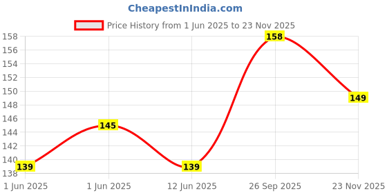 flipkart.com pet clue (5 Inch Pack of 5) Dog Pet Food Press Bone Calcium&Twisted Chicken Dog Chew Bone Chicken Dog Chew pet clue Price History Graph from 1 Jun 2025 to 23 Nov 2025