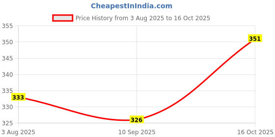 flipkart.com pet clue Dog 4 Inch Pack of 20 Pet Food Calcium Treat Bone & Twisted Chicken Dog Chew Chicken Dog Chew pet clue Price History Graph from 3 Aug 2025 to 16 Oct 2025
