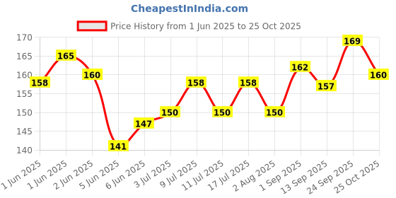 flipkart.com pet clue Dog 4 Inch Pack of 7 Pet Food Calcium Treat Bone & Twisted Healthy Dog Chew Chicken Dog Chew pet clue Price History Graph from 1 Jun 2025 to 25 Oct 2025