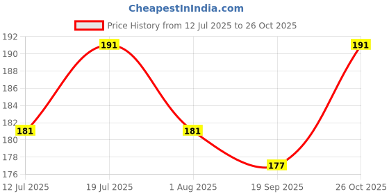 flipkart.com pet clue Dog Chicken Munchy &Healthy Chew Stick Chicken Flavour Dog Treat (1Kg Pack of 2) Chicken Dog Chew pet clue Price History Graph from 12 Jul 2025 to 26 Oct 2025