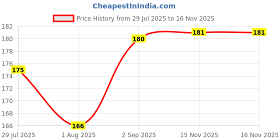 flipkart.com pet clue Dog Pet Food 3 Inch Pack of 12 Calcium Treat Bone & Twisted Chicken Dog Chew Chicken Dog Chew pet clue Price History Graph from 29 Jul 2025 to 15 Nov 2025