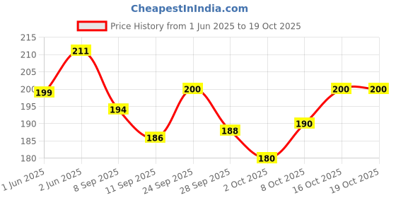 flipkart.com pet clue Dog Pet Food 3 Inch Pack of 15 Treat Calcium Bone & Twisted Chicken Dog Chew Chicken Dog Chew pet clue Price History Graph from 1 Jun 2025 to 17 Oct 2025
