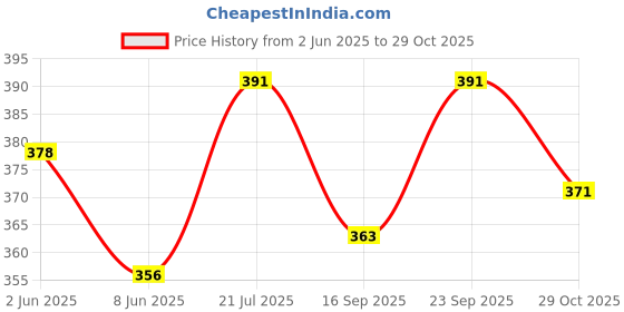 flipkart.com pet clue Dog Pet Food 3 Inch Pack of 28 Calcium Treat Bone & Twisted Chicken Dog Chew Chicken Dog Chew pet clue Price History Graph from 2 Jun 2025 to 29 Oct 2025