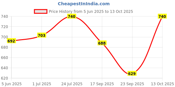 flipkart.com pet clue Dog Pet Food 3 Inch Pack of 60 Press Bone Calcium & Twisted Chicken Dog Chew Chicken Dog Chew pet clue Price History Graph from 5 Jun 2025 to 13 Oct 2025