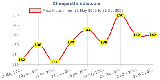 flipkart.com pet clue Dog Pet Food 3 Inch Pack Of 7 Calcium Treat Bone &Twisted Chicken Dog Bone Chicken Dog Chew pet clue Price History Graph from 31 May 2025 to 31 Oct 2025