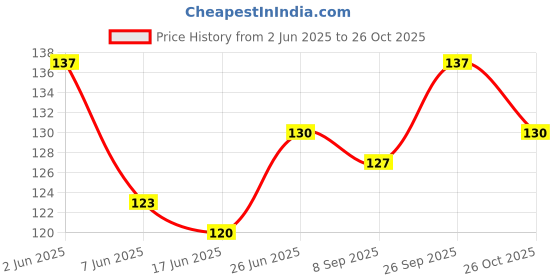 flipkart.com pet clue Multi Munchy Twisted & Healthy Mix Chew Stick Multy Flavour Dog Treat ( 500 Gm) Mutton, Chicken Dog Chew pet clue Price History Graph from 2 Jun 2025 to 26 Oct 2025