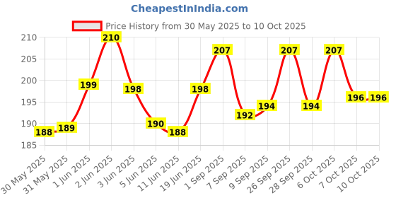 flipkart.com pet clue Munchy Twisted & Healthy Chew Stick Chicken (500 Gm), Mutton (500 Gm) Dog Treat Chicken, Mutton Dog Chew pet clue Price History Graph from 30 May 2025 to 10 Oct 2025