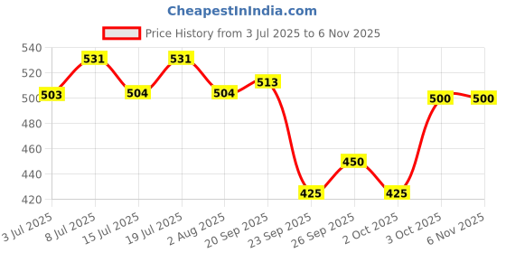 flipkart.com dog mest Pet Coat Cleanser Shampoo 400 ml 4 Soap with Soft Bath Brush 400 ml Pet Coat Cleanser dog mest Price History Graph from 3 Jul 2025 to 6 Nov 2025