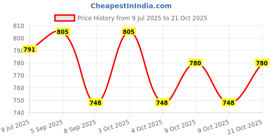flipkart.com psk pet mart pet comb Grooming Horse Hoof Care Kit psk pet mart Price History Graph from 9 Jul 2025 to 21 Oct 2025