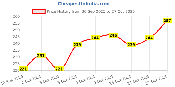 flipkart.com pawdles Pet Combo Nail Clipper + Slicker Brush ( Pack of 2 ) Grinder Nail Clipper pawdles Price History Graph from 30 Sep 2025 to 27 Oct 2025