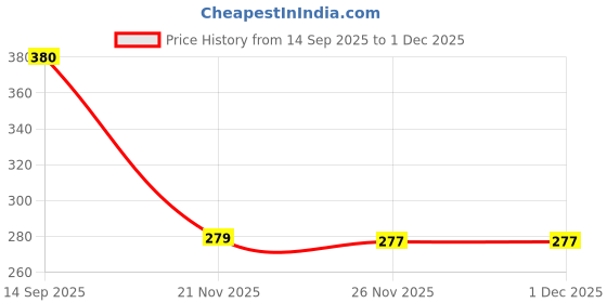 flipkart.com pure tails PET (Combo of 3) Deshedding Shampoo, Coat Conditioner & Sniff Lily Perfume Anti-fungal, Anti-dandruff, Anti-itching, Anti-Inflammatory Strawberry & Calendula, Neem & Aloe Vera, Sniff Lily (Waterlily) Dog, Cat Shampoo pure tails Price History Graph from 14 Sep 2025 to 29 Nov 2025