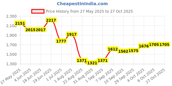 flipkart.com jequl Pet Cordless and Rechargeable Trimmer Dog Hair Clippers for Grooming Kit Small Dogs Supplies Profesional Cat Shaver Noiseless Trimmers Tool for Medium Large Cats Animals Black Pet Hair Trimmer jequl Price History Graph from 27 May 2025 to 27 Oct 2025