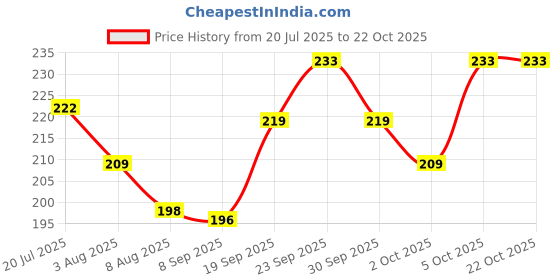 flipkart.com foodie puppies Pet Cutter With Filer Large Size, Professional Safety Guard Scissor Nail Clipper foodie puppies Price History Graph from 20 Jul 2025 to 21 Oct 2025