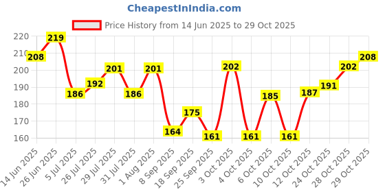 flipkart.com pil Pet Denta gel Counteracts Prevents formation of Tartar & Fights Bad Bacteria Pet Toothpaste pil Price History Graph from 14 Jun 2025 to 29 Oct 2025