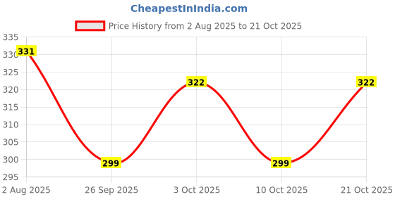 flipkart.com pil Pet Denta Gel Counteracts Prevents Tartar & Fights Bad Bacteria (Pack of 2) Pet Toothpaste pil Price History Graph from 2 Aug 2025 to 21 Oct 2025