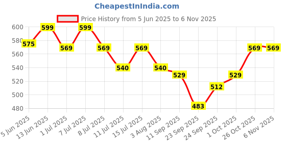 flipkart.com blurism Pet Dog Cat Seat Belts Pet Seat Belt blurism Price History Graph from 5 Jun 2025 to 2 Nov 2025
