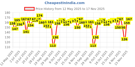 flipkart.com buyagain pet Dog Mouth Cover Muzzle- L (Beige, Size-5), Large Large Strips Dog Muzzle buyagain Price History Graph from 12 May 2025 to 17 Nov 2025