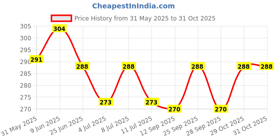 flipkart.com bolt Pet Dog's Warm Fleece Paw Print Pattern Soft Bed Mat Blanket Cat, Dog Blanket bolt Price History Graph from 31 May 2025 to 31 Oct 2025