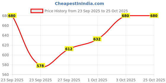 flipkart.com nestic Pet Feeder Plastic Pet Bowl & Bottle nestic Price History Graph from 23 Sep 2025 to 25 Oct 2025
