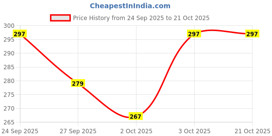 flipkart.com foodie puppies Pet Feeding Anti-Skid Stainless Steel Printed Bowl Combo, Food and Water Steel Pet Bowl foodie puppies Price History Graph from 24 Sep 2025 to 21 Oct 2025
