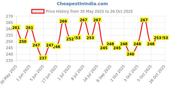 flipkart.com brainy pets Pet Feeding Bottle with Nipple and Cleaning Brush| Milk and Water Feeder for Pet Plastic Pet Bottle brainy pets Price History Graph from 30 May 2025 to 26 Oct 2025