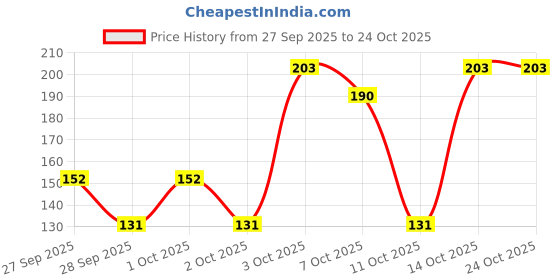 flipkart.com petjoy Pet feeding bowl pack of 2 Steel Pet Bowl petjoy Price History Graph from 27 Sep 2025 to 23 Oct 2025