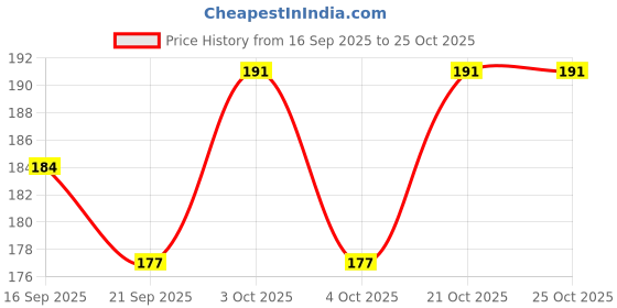 flipkart.com petworld Pet Feeding Bowl| Dogs & Cats| Scratch Free & Durable Stainless Steel Pet Bowl petworld Price History Graph from 16 Sep 2025 to 24 Oct 2025