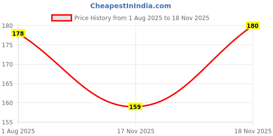 flipkart.com petworld Pet Feeding Bowl| Dogs & Cats| Scratch Free & Durable Stainless Steel Pet Bowl petworld Price History Graph from 1 Aug 2025 to 17 Nov 2025