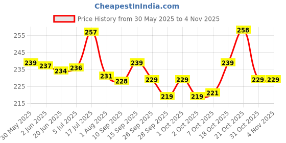 flipkart.com chullbull pet products Pet Feeding Bowls for Dog with Anti Skid 2 Pack Silver Plated, Stainless Steel Pet Bowl chullbull pet products Price History Graph from 30 May 2025 to 2 Nov 2025