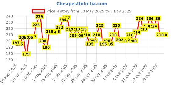 flipkart.com furever friends Pet Feeding Bowls for Dog with Anti Skid 2 Pack Silver Plated, Stainless Steel Pet Bowl furever friends Price History Graph from 30 May 2025 to 1 Nov 2025