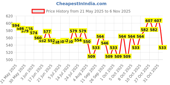 flipkart.com harimart Pet Feeding Water Dispenser Food Dispenser for Small Middle Puppy Dog Food Bowl Polypropylene Pet Bowl & Bottle harimart Price History Graph from 21 May 2025 to 31 Oct 2025