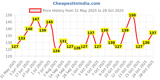 flipkart.com fouresta Pet Flea Comb with Stainless Steel Teeth Pet Grooming Brush for Dogs & Cat Basic Comb forDog & Cat fouresta Price History Graph from 31 May 2025 to 28 Oct 2025