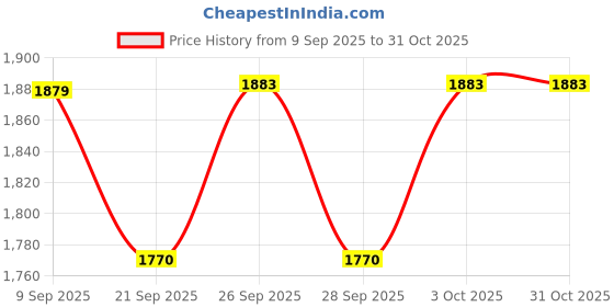 flipkart.com 24x7emall Pet Fountain Round with 2 Nozzles , Automatic Cat Water Fountain 24x7emall Price History Graph from 9 Sep 2025 to 30 Oct 2025